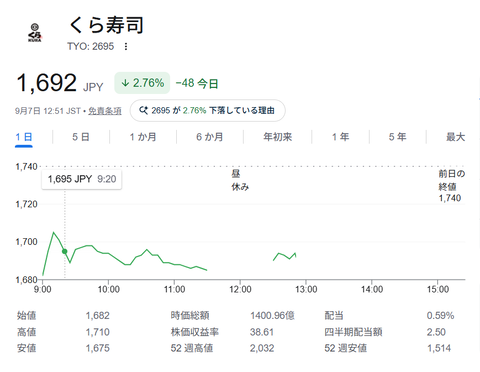くら寿司株価、3%引きに