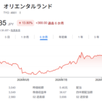 ディズニー家族4人で「10万円」の時代へ…　値上げ相次ぐ中でUSJは『子ども無料』　広がる“価格差”