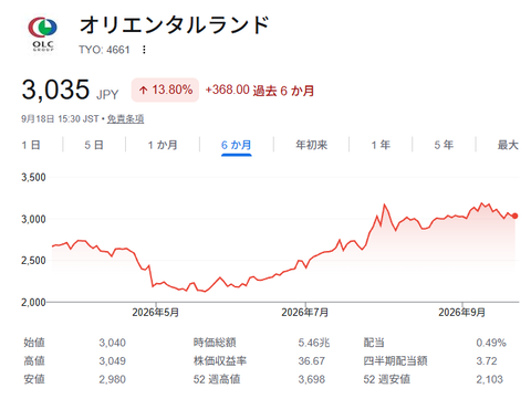 ディズニー家族4人で「10万円」の時代へ…　値上げ相次ぐ中でUSJは『子ども無料』　広がる“価格差”