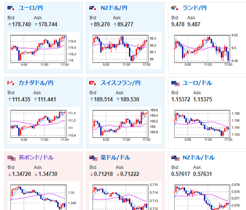 【為替相場】ドル円は再び1ドル155円に近づく　日本長期金利上昇も米長期金利も同様に上昇　構造的円売りに大きな変化見られず