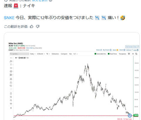 【悲報】NIKEの株価ｗｗｗｗｗｗｗｗｗｗｗｗｗｗｗｗ