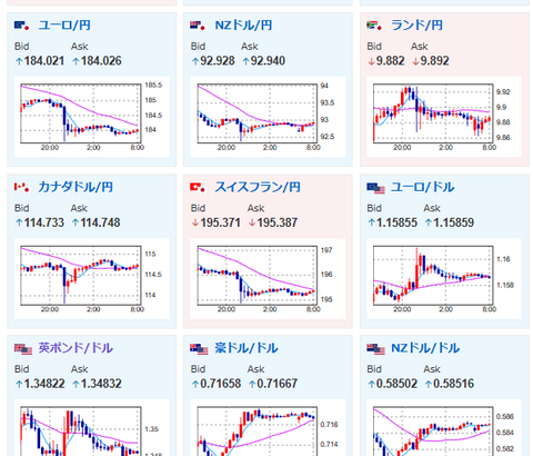 【為替相場】1ドル158円台前半まで動いた後はジリジリ円売り戻し　1ドル158円台後半