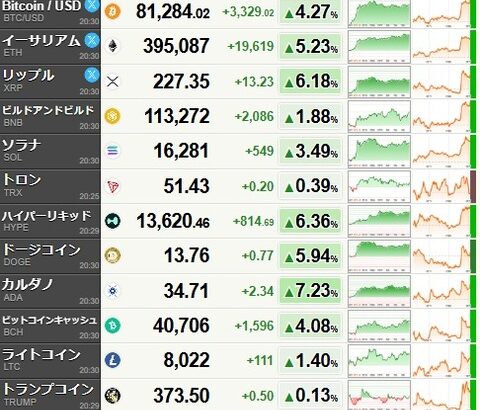全米保安官協会、暗号資産法案への反対を撤回　仮想通貨は順調に上昇中