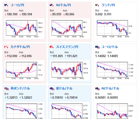 【為替相場】ドル円はレートチェック前の水準へ　1ドル157円台後半推移