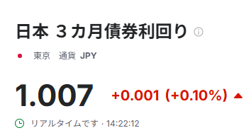 【日銀】9月利上げを検討　政策金利1.25％が軸