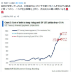 米国、現在の金利水準が維持される場合「利払いが最大の支出項目」となる可能性