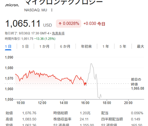 マイクロン決算は圧倒的　ただし伸び率は前回より縮小　市場は織り込み済み、材料出尽くしで株価は横ばい