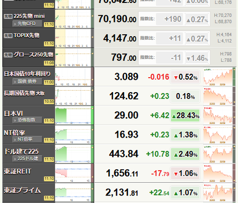 【日経平均株価】7万円台回復　約3か月ぶり　米早期追加利上げ観測後退で　AI･半導体関連中心に買い注文広がる
