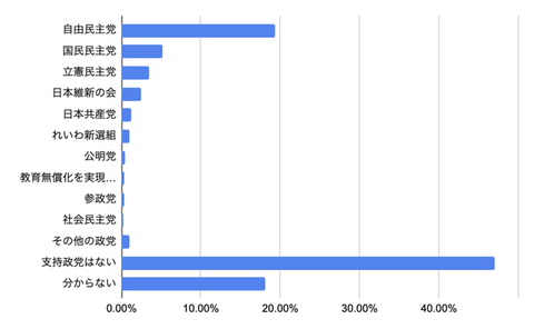 東大生の支持政党ランキングがこちら