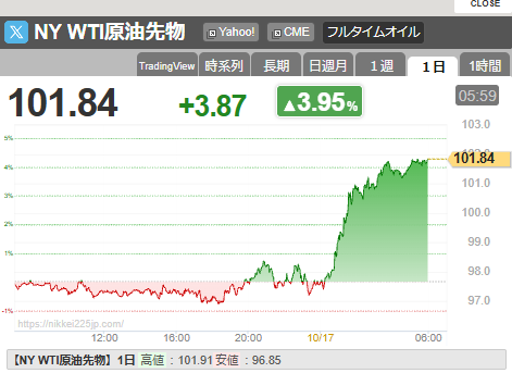 【悲報】原油、爆上げして終わる　株価も急落