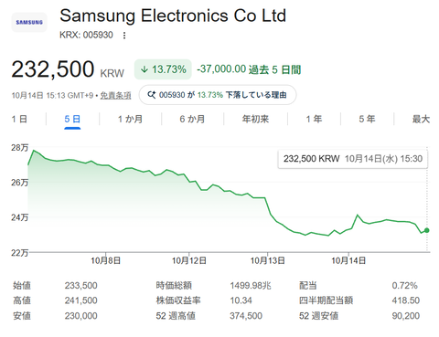 中国CXMTのメモリー技術の進展で半導体株が下落、孫正義の資産が約8745億円急減