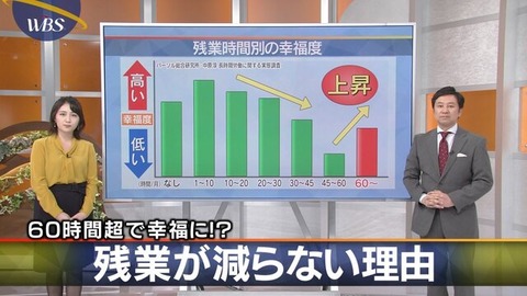 【朗報】残業、すればするほど幸せになる