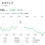 【悲報】キオクシア、時価総額が4か月で1/3になってしまう