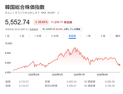 「出前もコーヒーも控える」…株価急落の逆資産効果、内需回復に懸念