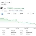 【悲報】キオクシア、連日の大暴落