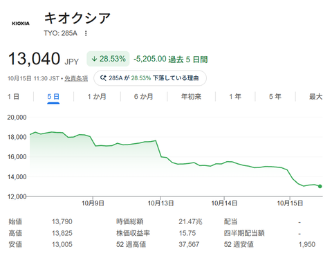 【悲報】キオクシア、連日の大暴落